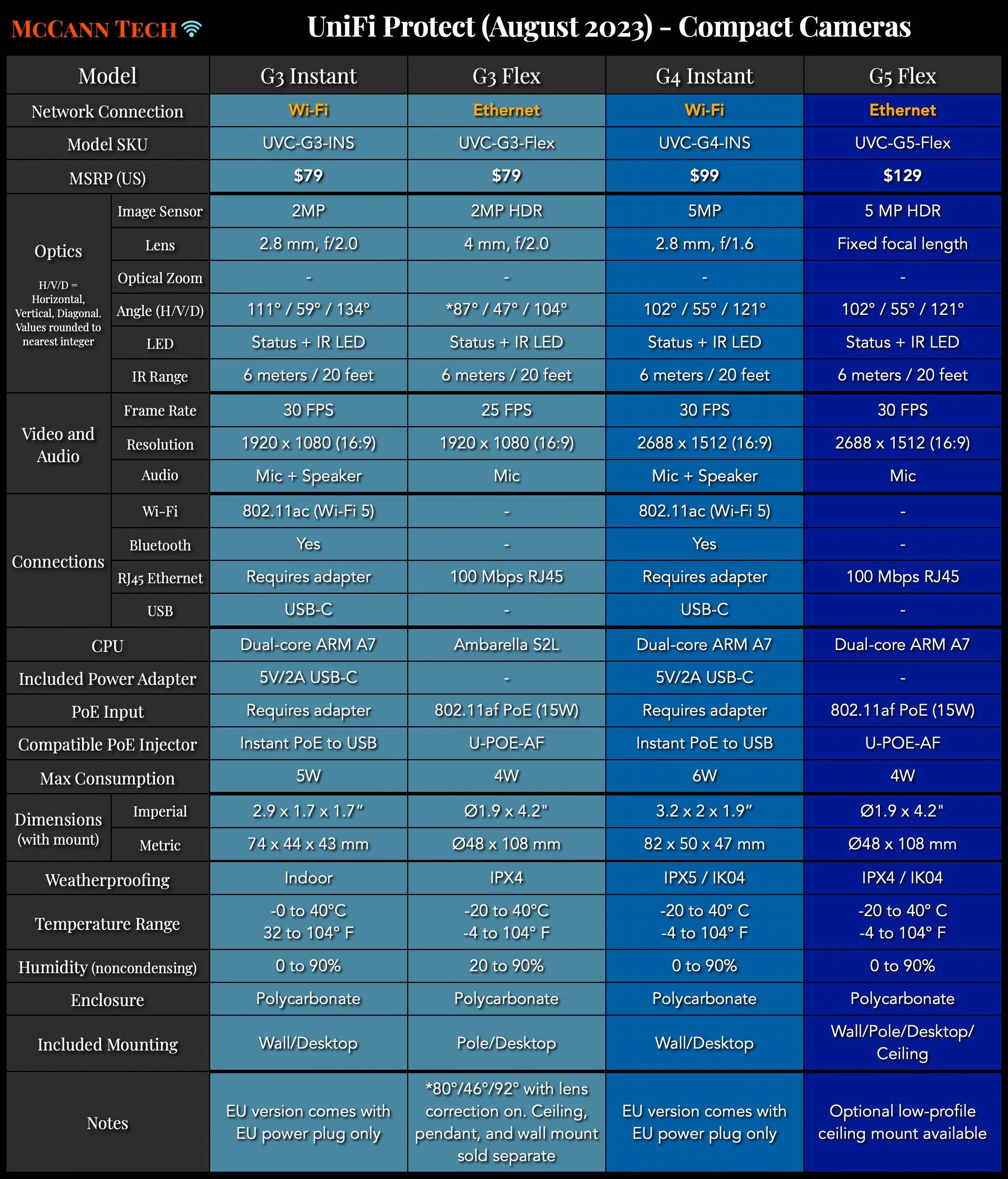 Unifi g3 viewing 2024 angle
